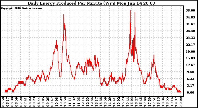 Solar PV/Inverter Performance Daily Energy Production Per Minute