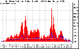 Solar PV/Inverter Performance Grid Power & Solar Radiation