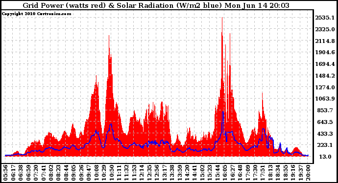 Solar PV/Inverter Performance Grid Power & Solar Radiation