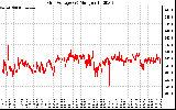 Solar PV/Inverter Performance Grid Voltage