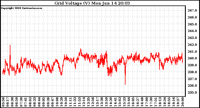 Solar PV/Inverter Performance Grid Voltage