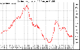 Solar PV/Inverter Performance Outdoor Temperature