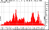 Solar PV/Inverter Performance Solar Radiation & Day Average per Minute