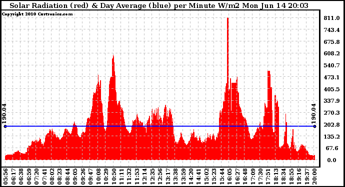 Solar PV/Inverter Performance Solar Radiation & Day Average per Minute