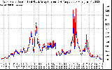 Solar PV/Inverter Performance Photovoltaic Panel Current Output