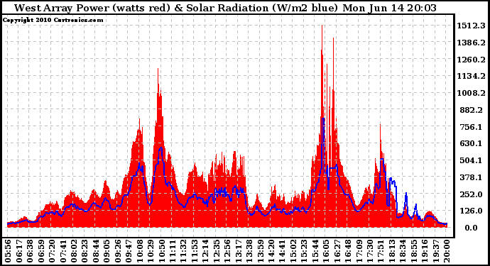 Solar PV/Inverter Performance West Array Power Output & Solar Radiation