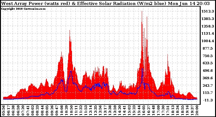 Solar PV/Inverter Performance West Array Power Output & Effective Solar Radiation