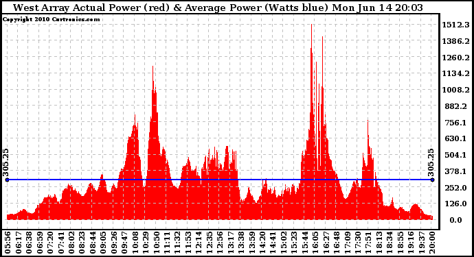 Solar PV/Inverter Performance West Array Actual & Average Power Output