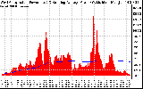 Solar PV/Inverter Performance West Array Actual & Running Average Power Output