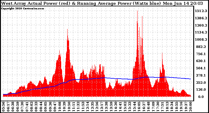 Solar PV/Inverter Performance West Array Actual & Running Average Power Output