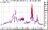 Solar PV/Inverter Performance Photovoltaic Panel Power Output