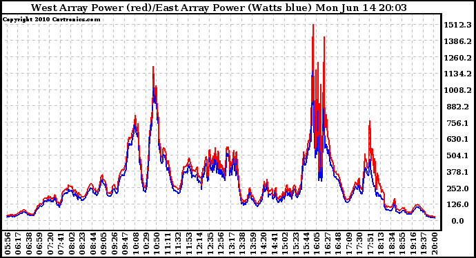 Solar PV/Inverter Performance Photovoltaic Panel Power Output