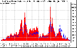 Solar PV/Inverter Performance East Array Power Output & Solar Radiation