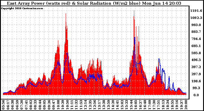 Solar PV/Inverter Performance East Array Power Output & Solar Radiation