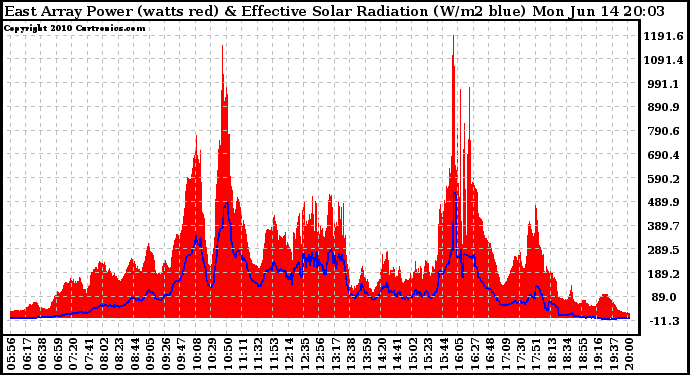 Solar PV/Inverter Performance East Array Power Output & Effective Solar Radiation