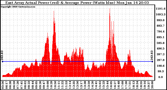 Solar PV/Inverter Performance East Array Actual & Average Power Output