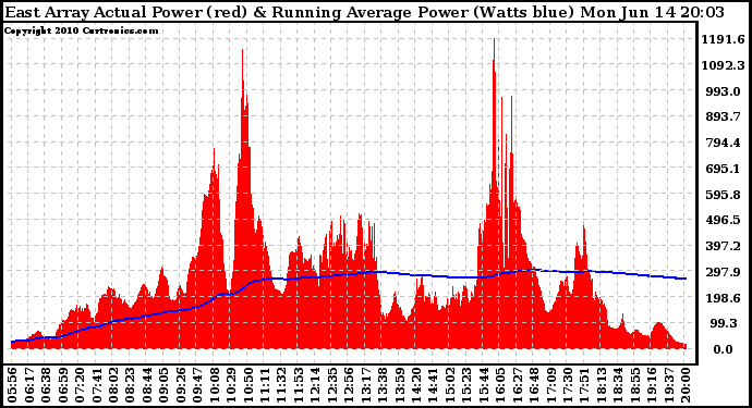 Solar PV/Inverter Performance East Array Actual & Running Average Power Output