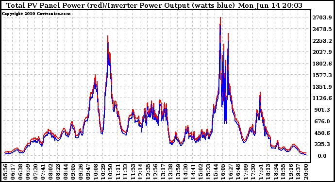 Solar PV/Inverter Performance PV Panel Power Output & Inverter Power Output