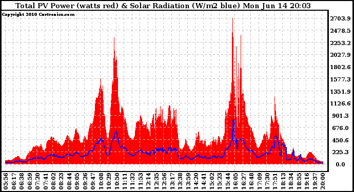 Solar PV/Inverter Performance Total PV Panel Power Output & Solar Radiation