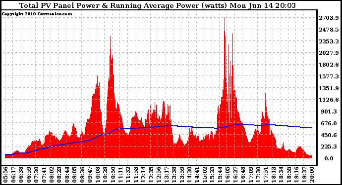 Solar PV/Inverter Performance Total PV Panel & Running Average Power Output