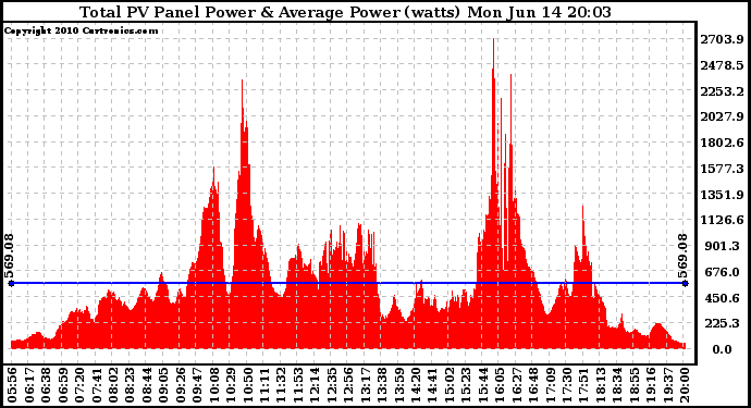 Solar PV/Inverter Performance Total PV Panel Power Output