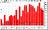 Solar PV/Inverter Performance Weekly Solar Energy Production