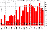 Solar PV/Inverter Performance Weekly Solar Energy Production Value