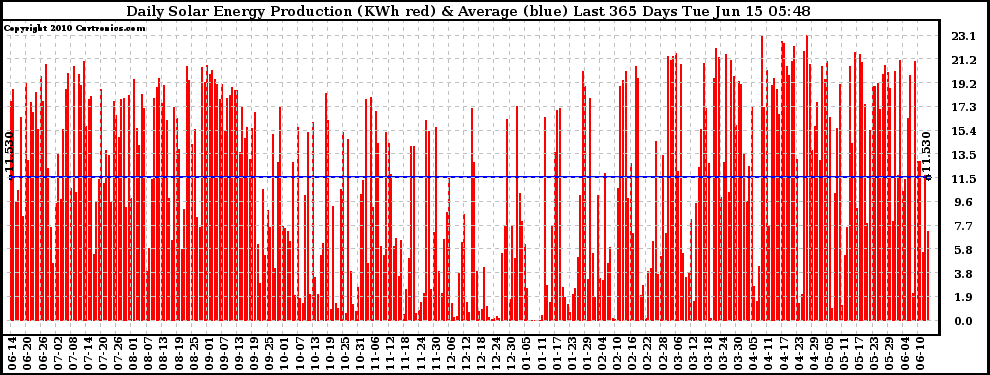 Solar PV/Inverter Performance Daily Solar Energy Production Last 365 Days