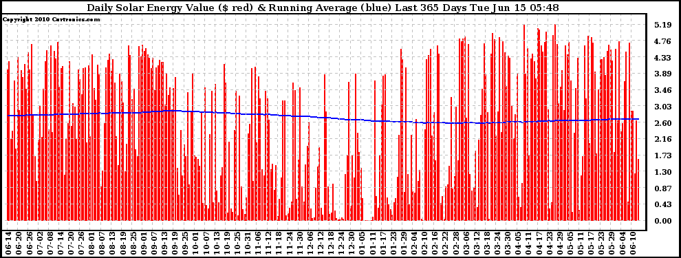 Solar PV/Inverter Performance Daily Solar Energy Production Value Running Average Last 365 Days