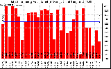 Solar PV/Inverter Performance Daily Solar Energy Production Value