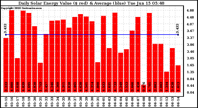 Solar PV/Inverter Performance Daily Solar Energy Production Value