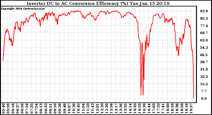 Solar PV/Inverter Performance Inverter DC to AC Conversion Efficiency