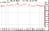 Solar PV/Inverter Performance Daily Energy Production Per Minute