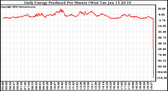 Solar PV/Inverter Performance Daily Energy Production Per Minute