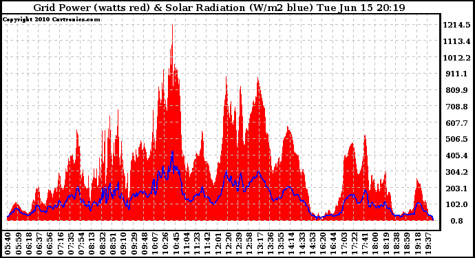 Solar PV/Inverter Performance Grid Power & Solar Radiation