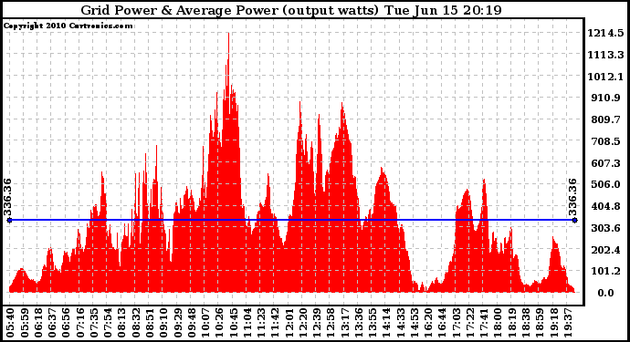 Solar PV/Inverter Performance Inverter Power Output