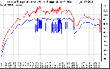 Solar PV/Inverter Performance Inverter Operating Temperature