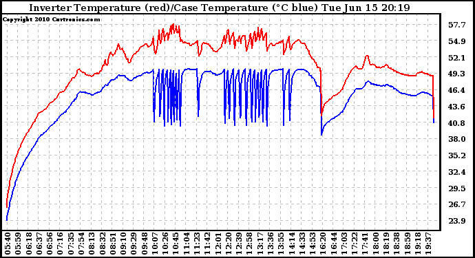 Solar PV/Inverter Performance Inverter Operating Temperature