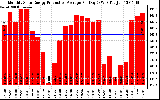 Solar PV/Inverter Performance Monthly Solar Energy Production Average Per Day (KWh)