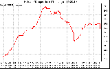 Solar PV/Inverter Performance Outdoor Temperature