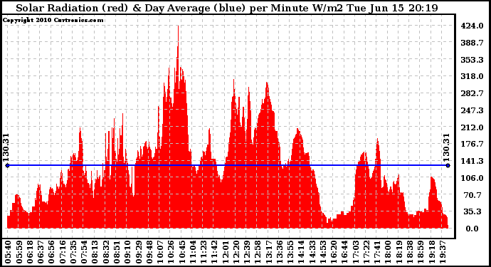 Solar PV/Inverter Performance Solar Radiation & Day Average per Minute