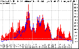 Solar PV/Inverter Performance Solar Radiation & Effective Solar Radiation per Minute