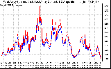 Solar PV/Inverter Performance Photovoltaic Panel Current Output