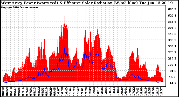 Solar PV/Inverter Performance West Array Power Output & Effective Solar Radiation