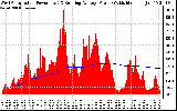 Solar PV/Inverter Performance West Array Actual & Running Average Power Output