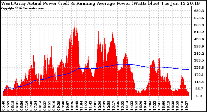 Solar PV/Inverter Performance West Array Actual & Running Average Power Output