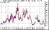 Solar PV/Inverter Performance Photovoltaic Panel Power Output