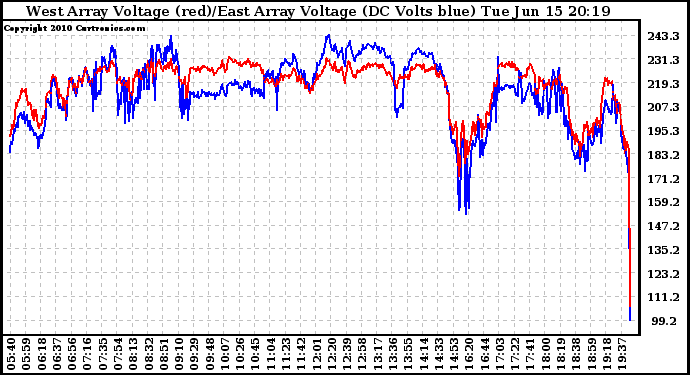 Solar PV/Inverter Performance Photovoltaic Panel Voltage Output