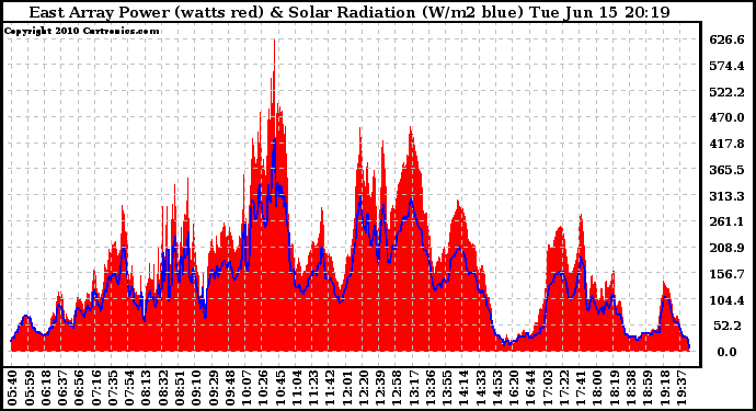 Solar PV/Inverter Performance East Array Power Output & Solar Radiation