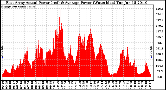 Solar PV/Inverter Performance East Array Actual & Average Power Output